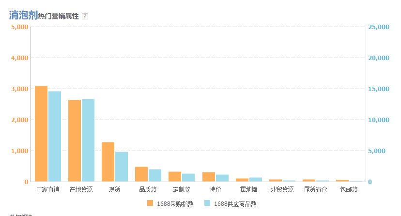 圖為阿里指數(shù)熱門營銷屬性 圖為阿里指數(shù)熱門營銷屬性